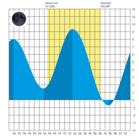 Calaveras Point tide chart for Thursday, November 4, 2021