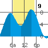 Calaveras Point tide chart for Tuesday, November 9, 2021