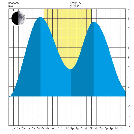 Calaveras Point tide chart for Friday, December 10, 2021