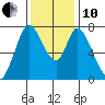 Calaveras Point tide chart for Friday, December 10, 2021
