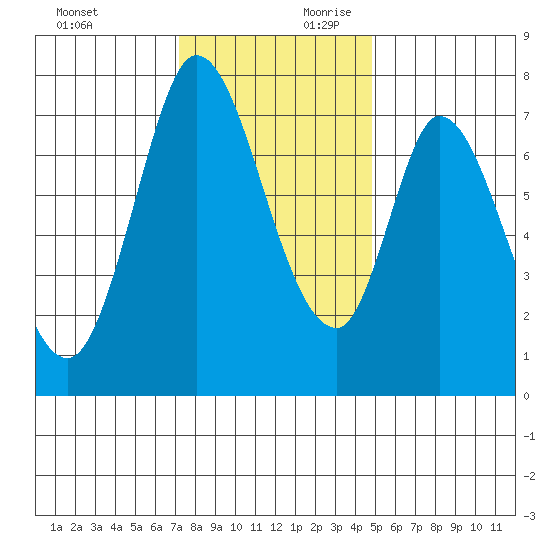 Calaveras Point tide chart for Sunday, December 12, 2021