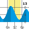 Calaveras Point tide chart for Monday, December 13, 2021