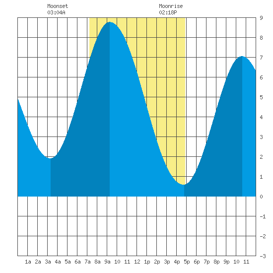 Calaveras Point tide chart for Tuesday, December 14, 2021