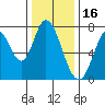 Calaveras Point tide chart for Thursday, December 16, 2021