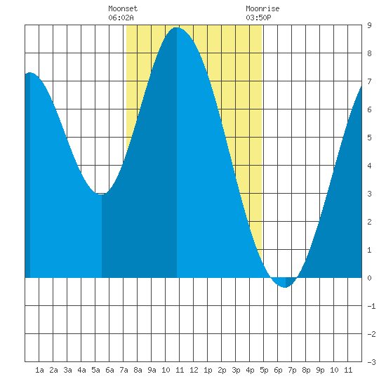 Calaveras Point tide chart for Friday, December 17, 2021