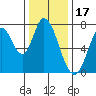 Calaveras Point tide chart for Friday, December 17, 2021