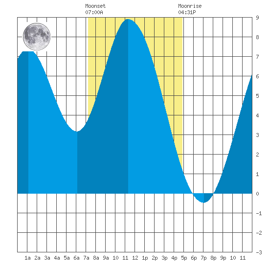 Calaveras Point tide chart for Saturday, December 18, 2021