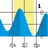 Calaveras Point tide chart for Wednesday, December 1, 2021