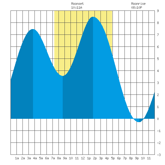 Calaveras Point tide chart for Wednesday, December 22, 2021