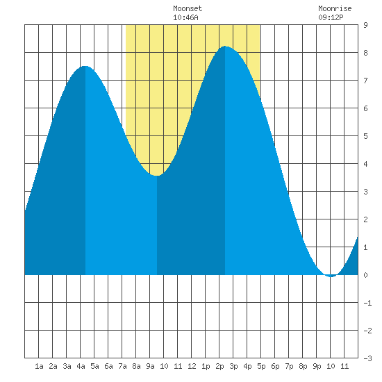 Calaveras Point tide chart for Thursday, December 23, 2021