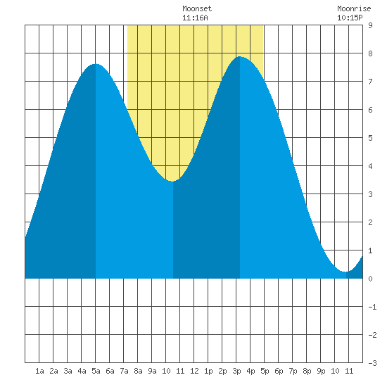 Calaveras Point tide chart for Friday, December 24, 2021