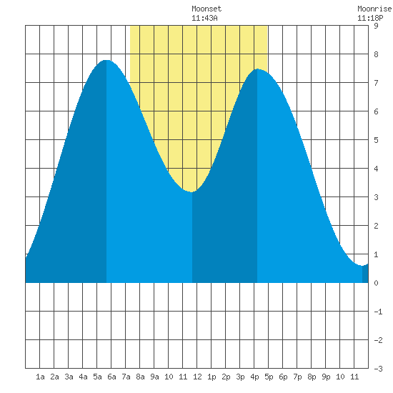 Calaveras Point tide chart for Saturday, December 25, 2021