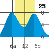 Calaveras Point tide chart for Saturday, December 25, 2021