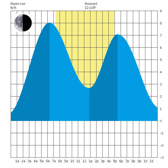 Calaveras Point tide chart for Sunday, December 26, 2021