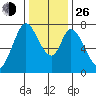 Calaveras Point tide chart for Sunday, December 26, 2021