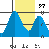 Calaveras Point tide chart for Monday, December 27, 2021