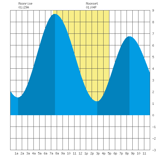 Calaveras Point tide chart for Tuesday, December 28, 2021