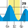 Calaveras Point tide chart for Wednesday, December 29, 2021