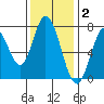 Calaveras Point tide chart for Thursday, December 2, 2021