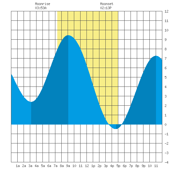 Calaveras Point tide chart for Thursday, December 30, 2021