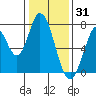 Calaveras Point tide chart for Friday, December 31, 2021