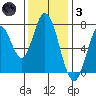 Calaveras Point tide chart for Friday, December 3, 2021