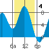 Calaveras Point tide chart for Saturday, December 4, 2021