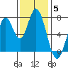 Calaveras Point tide chart for Sunday, December 5, 2021