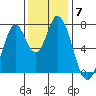 Calaveras Point tide chart for Tuesday, December 7, 2021