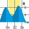 Calaveras Point tide chart for Wednesday, December 8, 2021