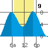 Calaveras Point tide chart for Thursday, December 9, 2021