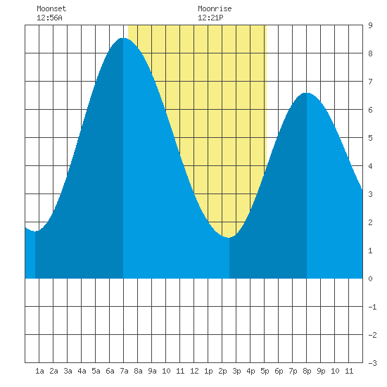 Calaveras Point tide chart for Monday, January 10, 2022