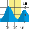 Calaveras Point tide chart for Monday, January 10, 2022
