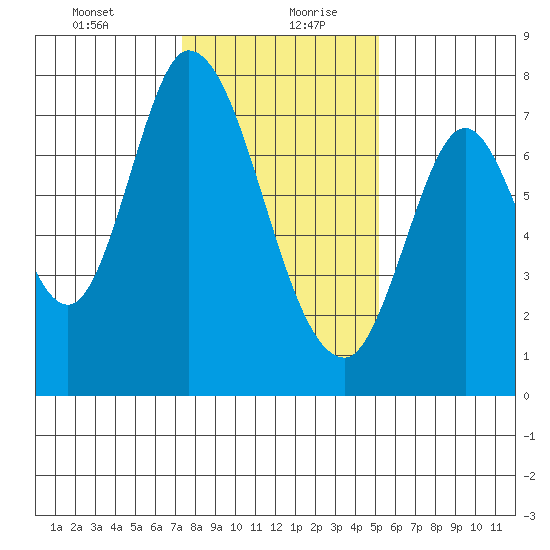 Calaveras Point tide chart for Tuesday, January 11, 2022