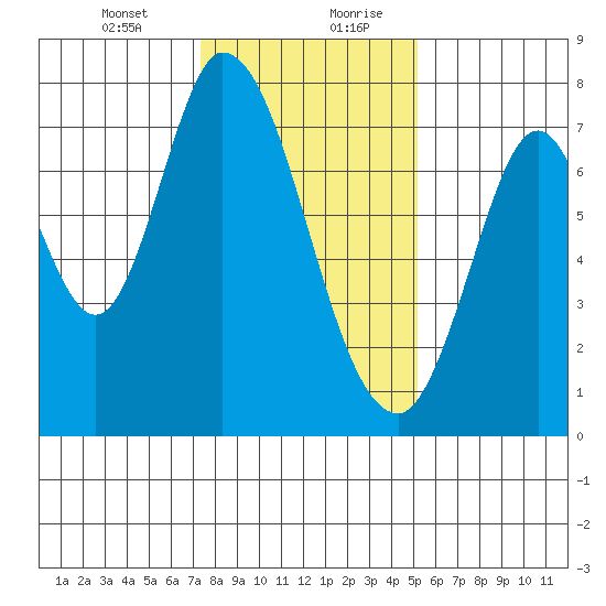 Calaveras Point tide chart for Wednesday, January 12, 2022
