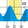 Calaveras Point tide chart for Wednesday, January 12, 2022