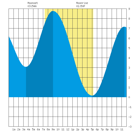 Calaveras Point tide chart for Thursday, January 13, 2022