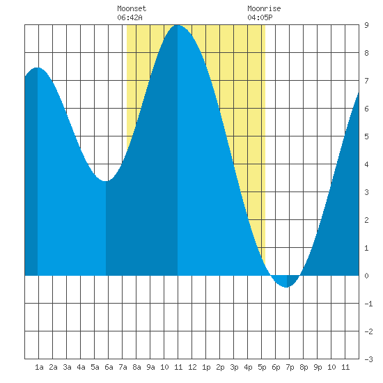 Calaveras Point tide chart for Sunday, January 16, 2022