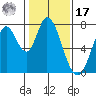 Calaveras Point tide chart for Monday, January 17, 2022