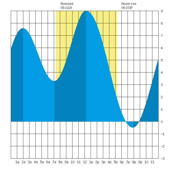 Calaveras Point tide chart for Tuesday, January 18, 2022