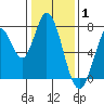Calaveras Point tide chart for Saturday, January 1, 2022