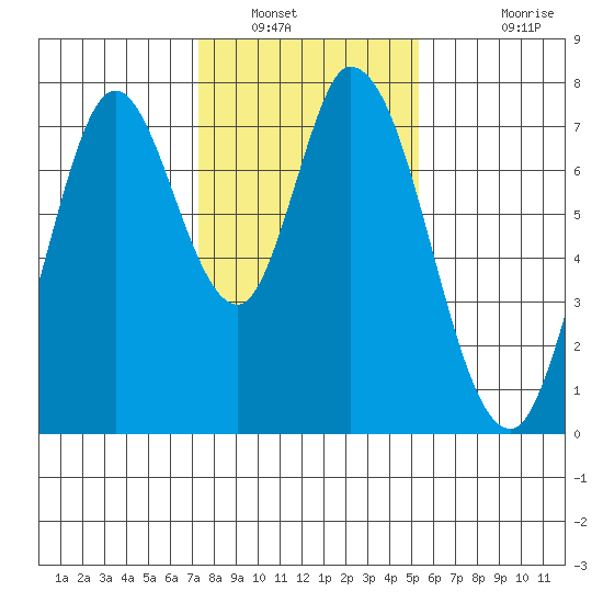 Calaveras Point tide chart for Friday, January 21, 2022