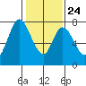 Calaveras Point tide chart for Monday, January 24, 2022