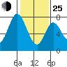 Calaveras Point tide chart for Tuesday, January 25, 2022