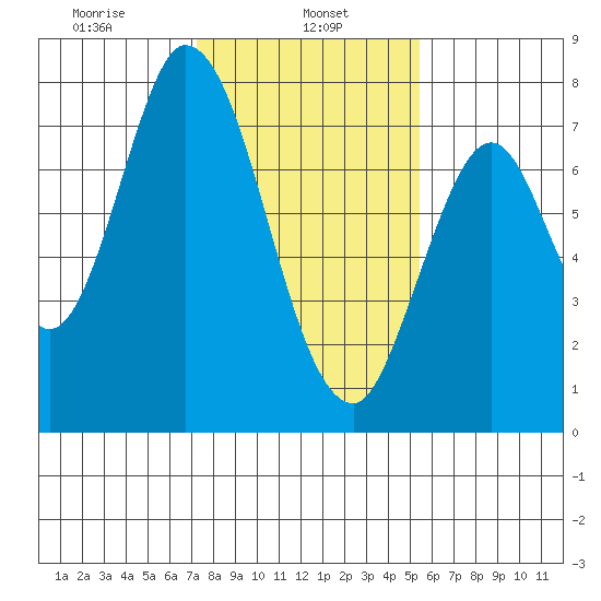 Calaveras Point tide chart for Wednesday, January 26, 2022