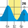 Calaveras Point tide chart for Wednesday, January 26, 2022