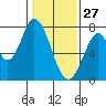 Calaveras Point tide chart for Thursday, January 27, 2022
