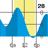 Calaveras Point tide chart for Friday, January 28, 2022