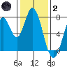 Calaveras Point tide chart for Sunday, January 2, 2022