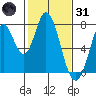 Calaveras Point tide chart for Monday, January 31, 2022